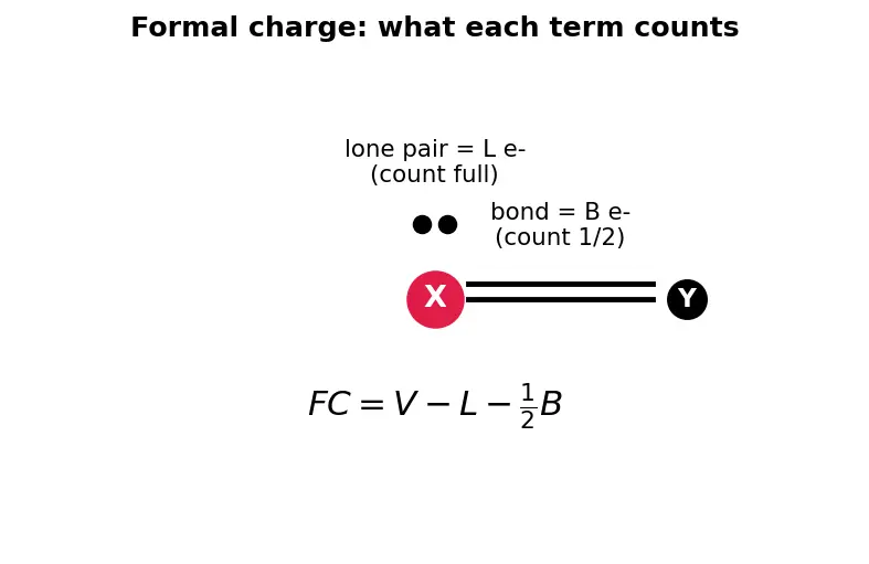 Figure — Octet rule — Lewis structures, exceptions (incomplete octet, expanded octet, odd-electron species)