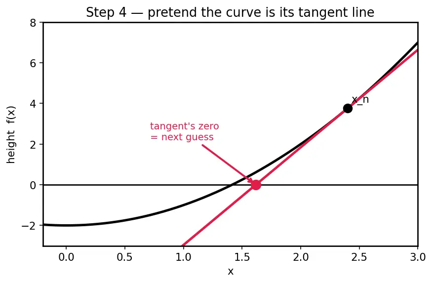 Figure — Implementing root-finding from scratch — Newton-Raphson, bisection