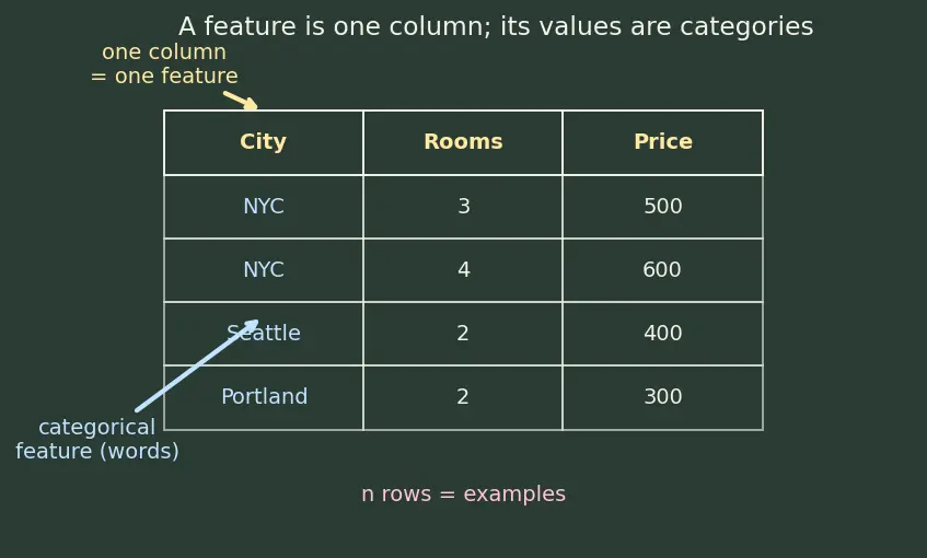 Figure — Ordinal and target encoding