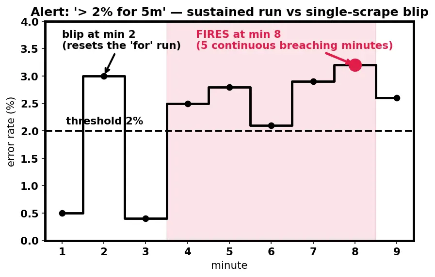 Figure — Logging and monitoring — structured logging, metrics, alerting