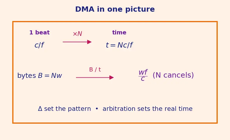 Figure — DMA — memory-to-memory, peripheral-to-memory without CPU