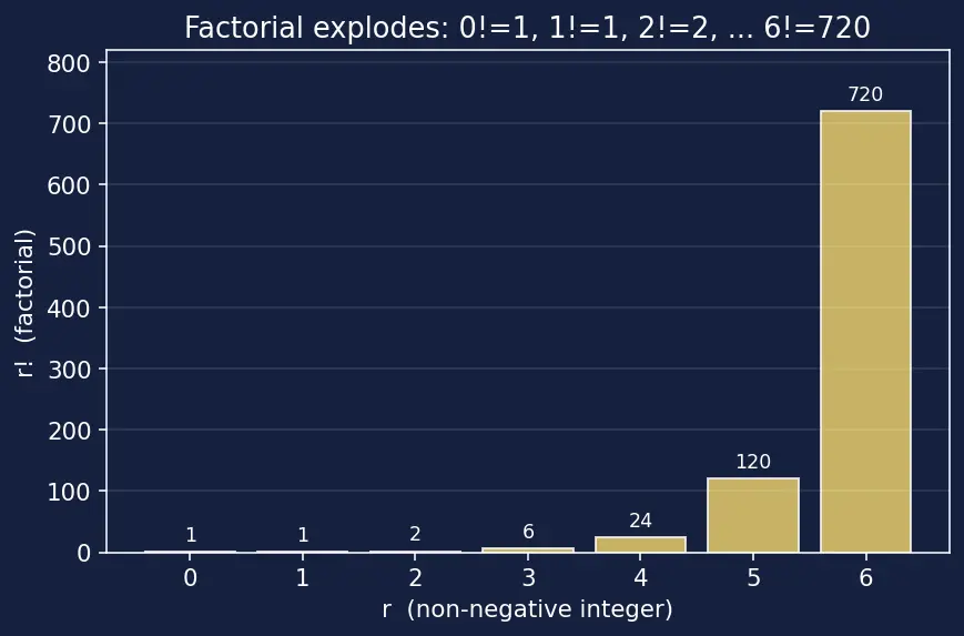Figure — Binomial theorem for rational indices (approximate values)