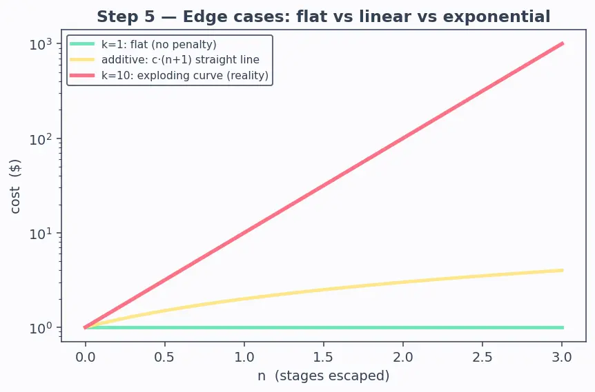 Figure — Testing — unit, integration, system, acceptance, smoke, regression