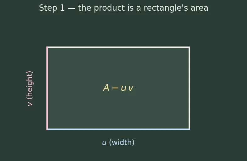 Figure — Product rule — proof