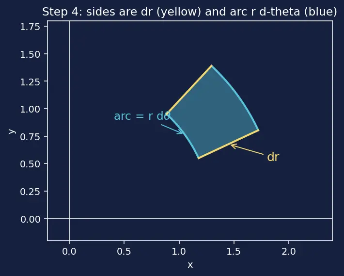 Figure — Double integrals in polar coordinates — Jacobian r
