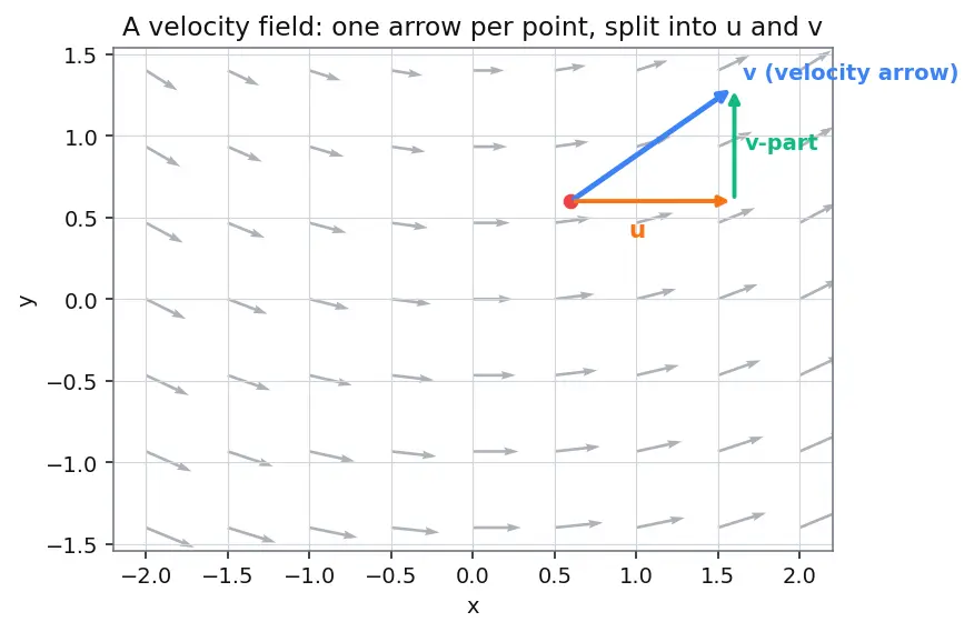 Figure — Potential flow — irrotational, inviscid; superposition of basic flows