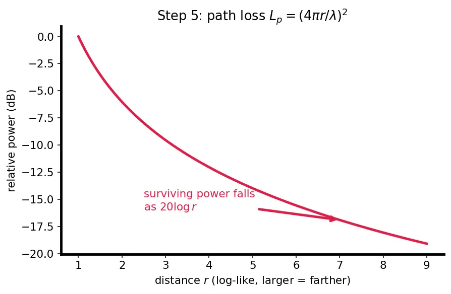 Figure — Link budget — path loss, EIRP, G - T, Eb - N0