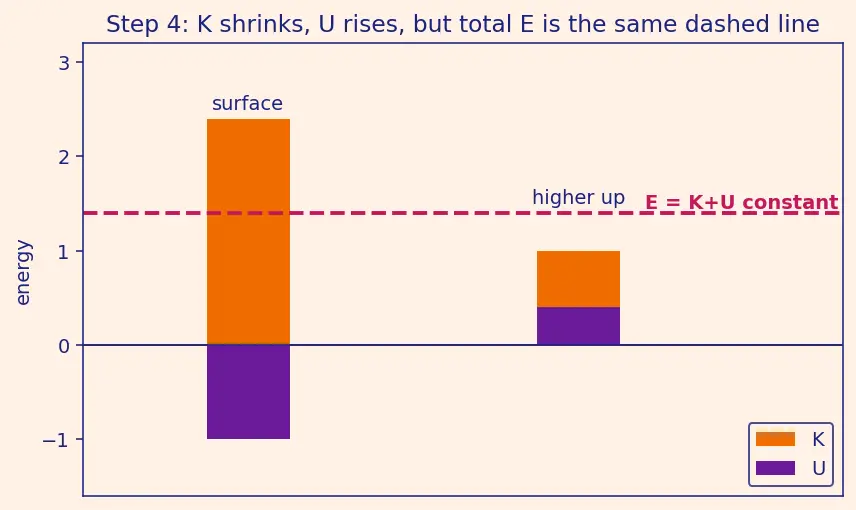 Figure — Escape velocity — derivation