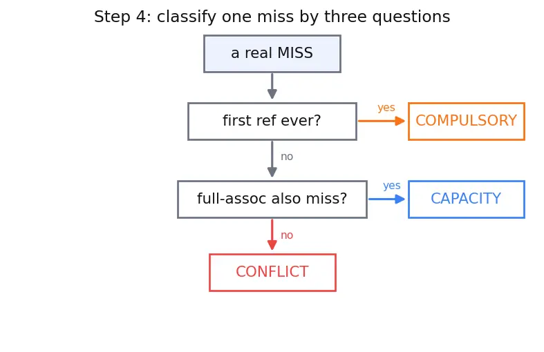 Figure — Cache miss types (compulsory, capacity, conflict)