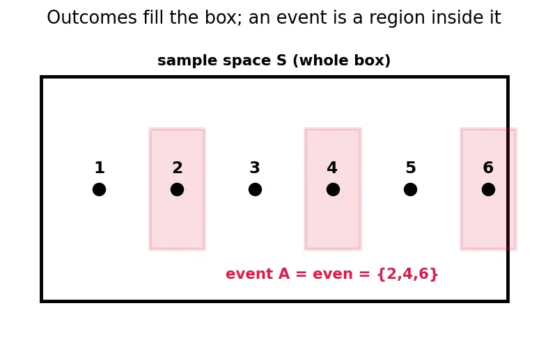 Figure — Independent events — multiplication rule