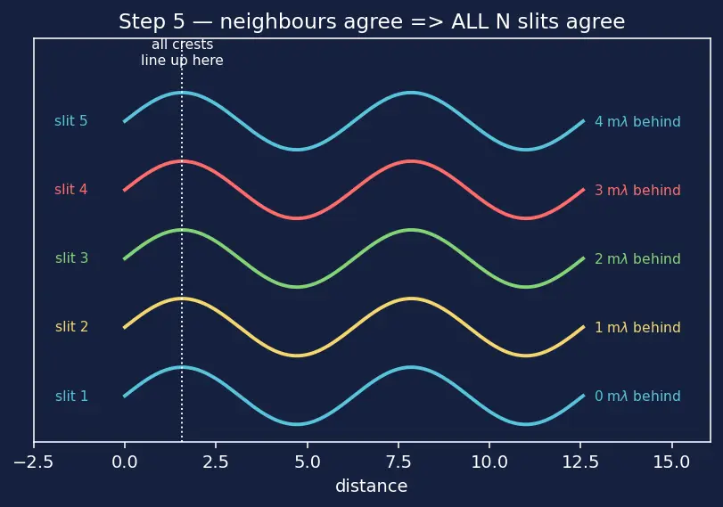 Figure — Diffraction grating — condition for maxima