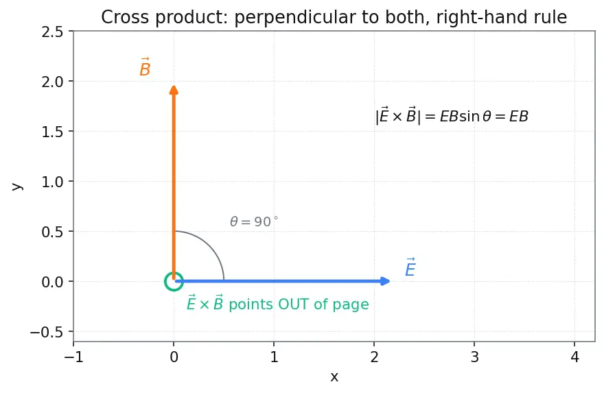 Figure — Poynting vector — energy flux in EM waves