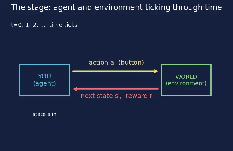 Figure — Model-based RL overview