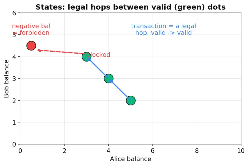 Figure — Transactions — ACID properties (each one in detail)