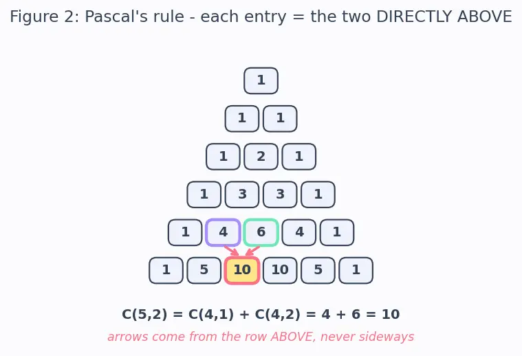 Figure — Pascal's triangle — combinatorial interpretation