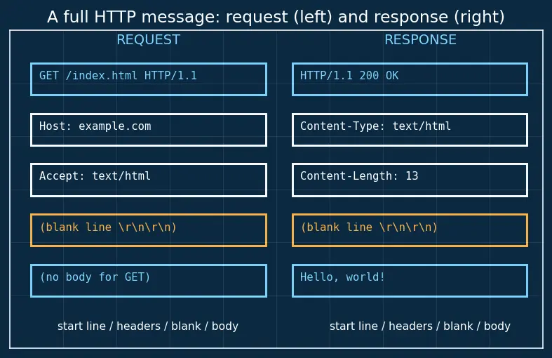 Figure — HTTP - 1.1 — methods, status codes, headers, persistent connections