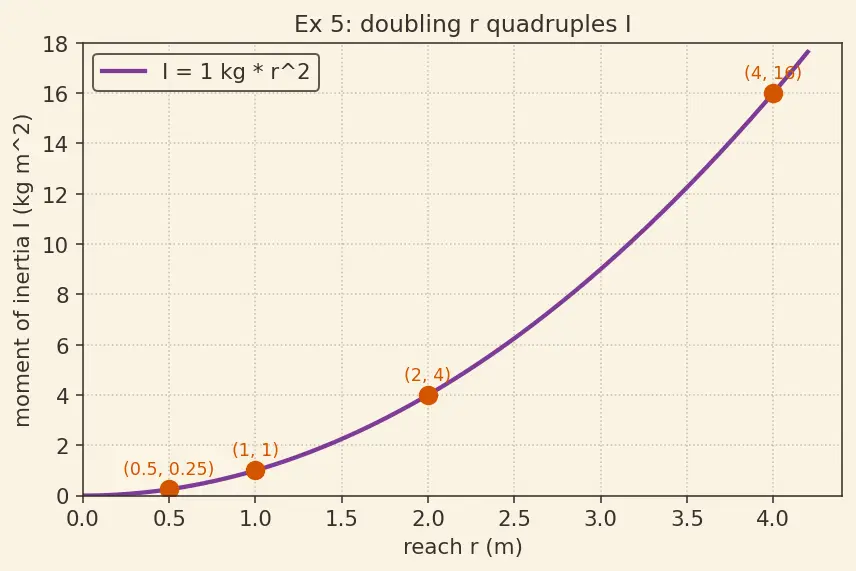 Figure — Moment of inertia I = Σmᵢrᵢ² — concept