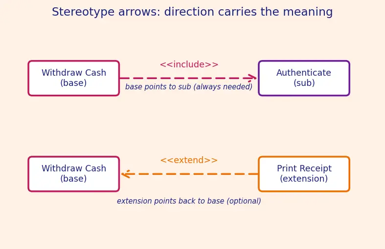 Figure — UML — use case, class, sequence, activity, state machine, component diagrams