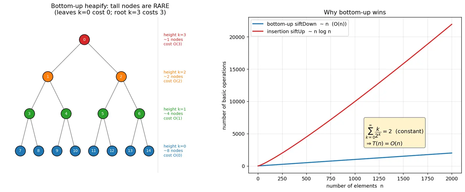 Figure — Heapify — bottom-up O(n) build