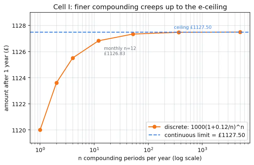 Figure — The number e — definition as limit of (1+1 - n)ⁿ, natural growth context