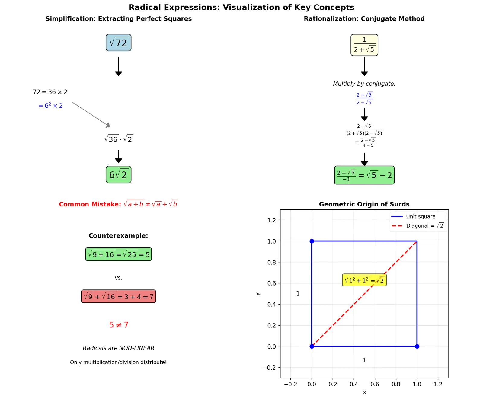 Figure — Radical (surd) expressions — simplification, rationalization