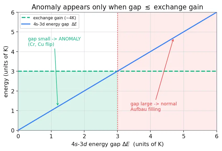 Figure — Stability of half-filled and fully-filled subshells