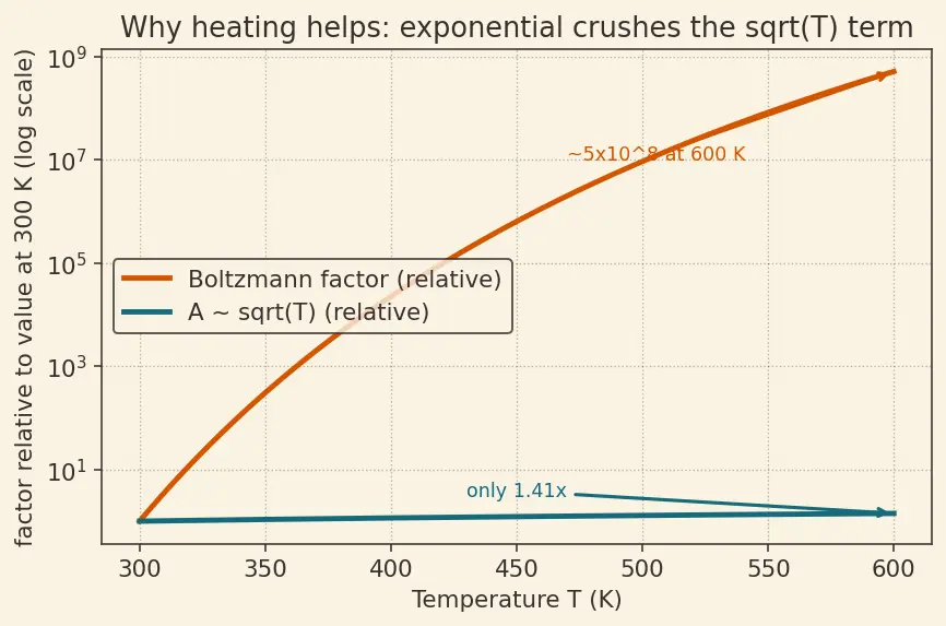 Figure — Collision theory — frequency factor, steric factor