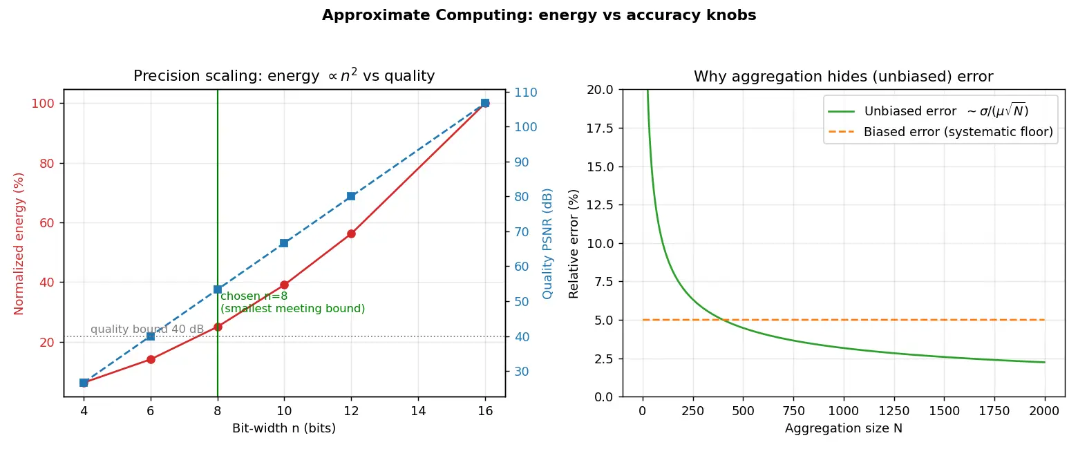 Figure — Approximate computing techniques