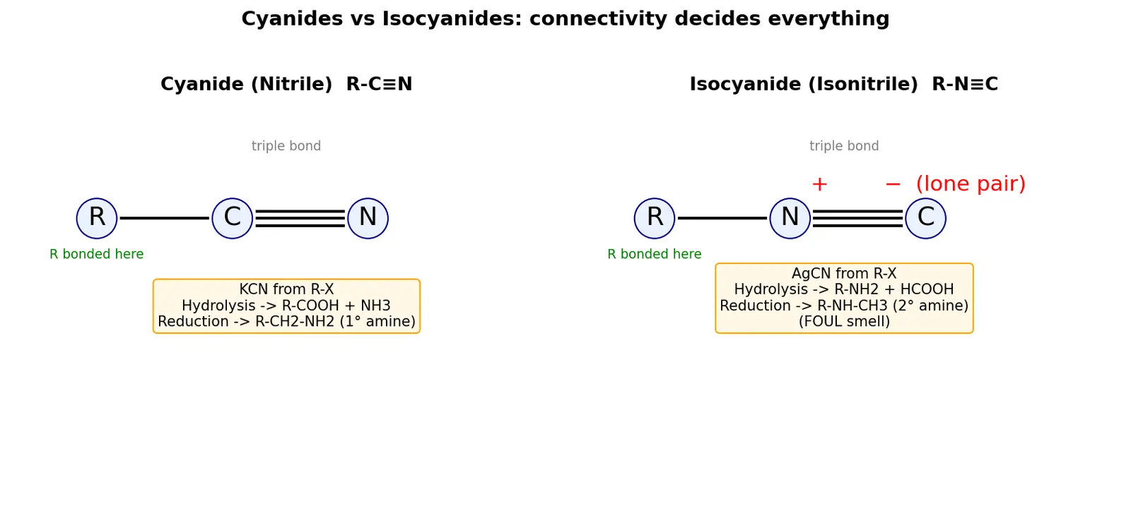 Figure — Cyanides and isocyanides