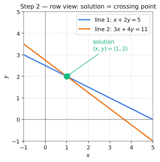 Figure — Systems of linear equations — matrix form Ax = b