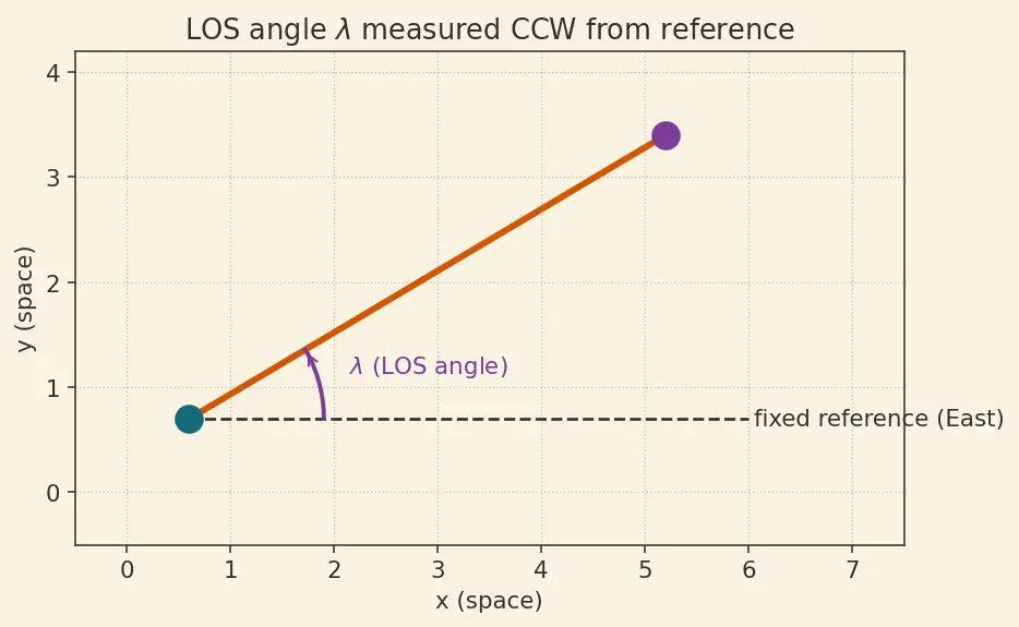 Figure — Proportional navigation guidance — N·V_c·λ̇, derivation