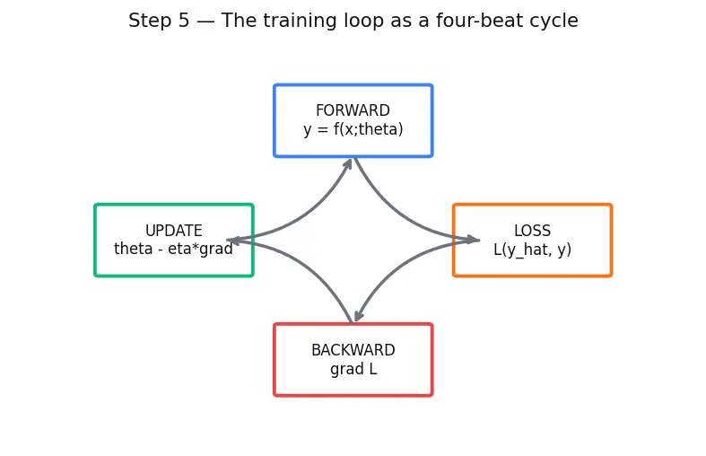 Figure — Training loops from scratch