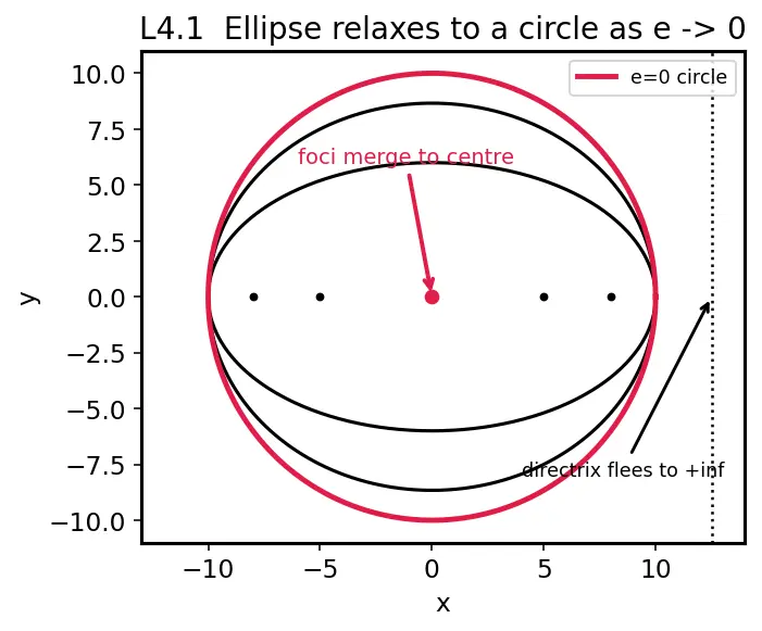 Figure — Circle as degenerate conic (e = 0)
