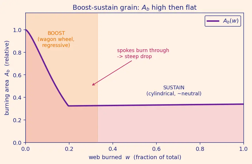 Figure — Grain geometry — BATES, star, wagon wheel; neutral - progressive - regressive burn