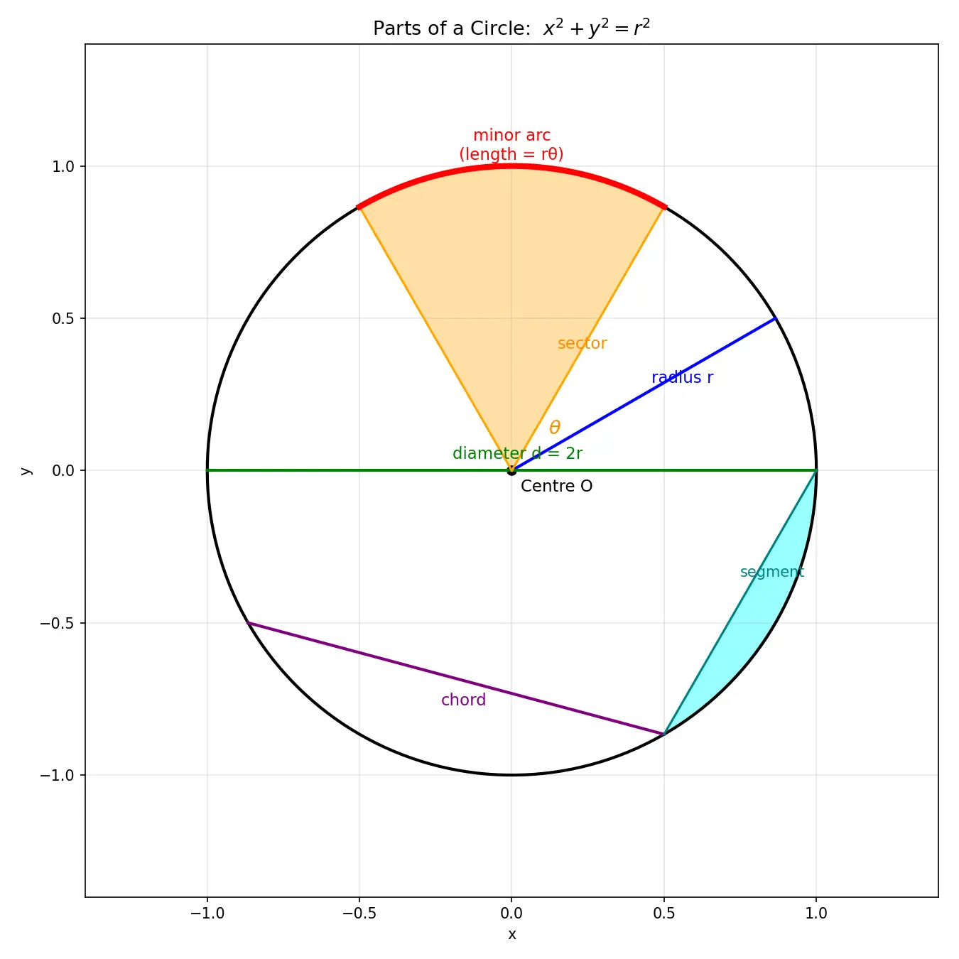 Figure — Circles — centre, radius, diameter, chord, arc, sector, segment
