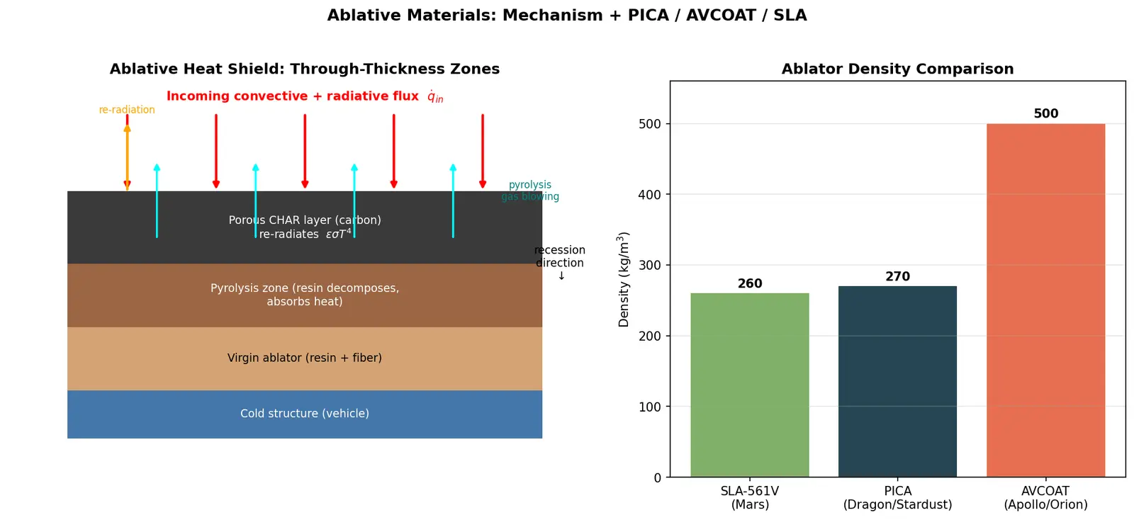 Figure — Ablative materials — phenolic-impregnated carbon ablator (PICA), AVCOAT, SLA