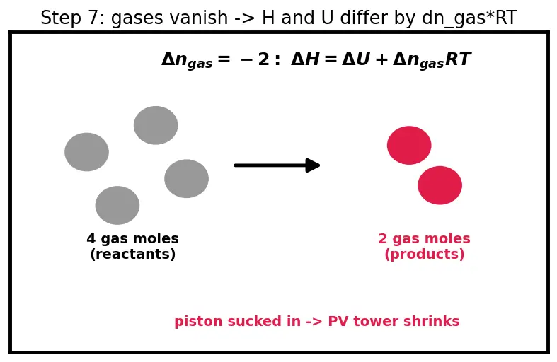 Figure — Enthalpy H = U + PV; ΔH for reactions at constant P