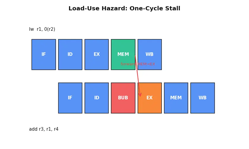 Figure — Pipeline hazards — structural, data (RAW - WAR - WAW), control