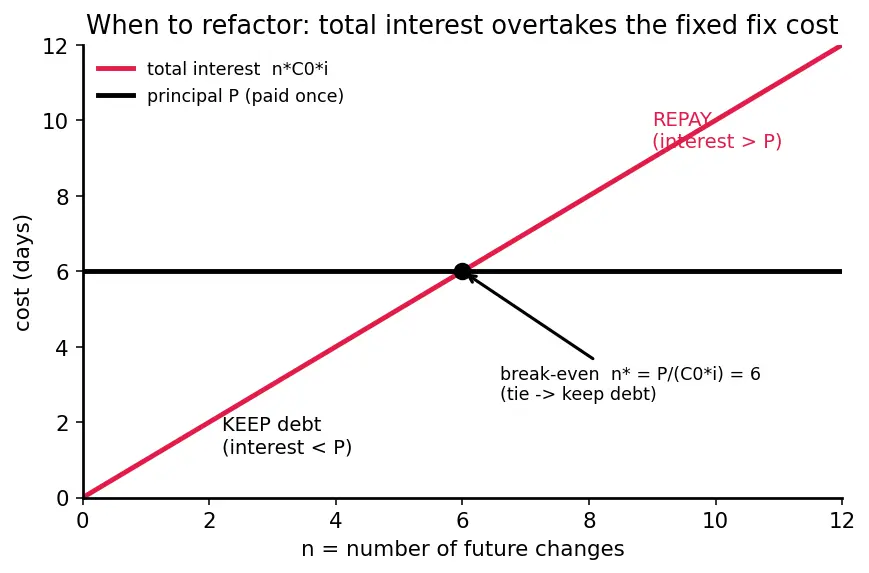 Figure — Technical debt — types, managing