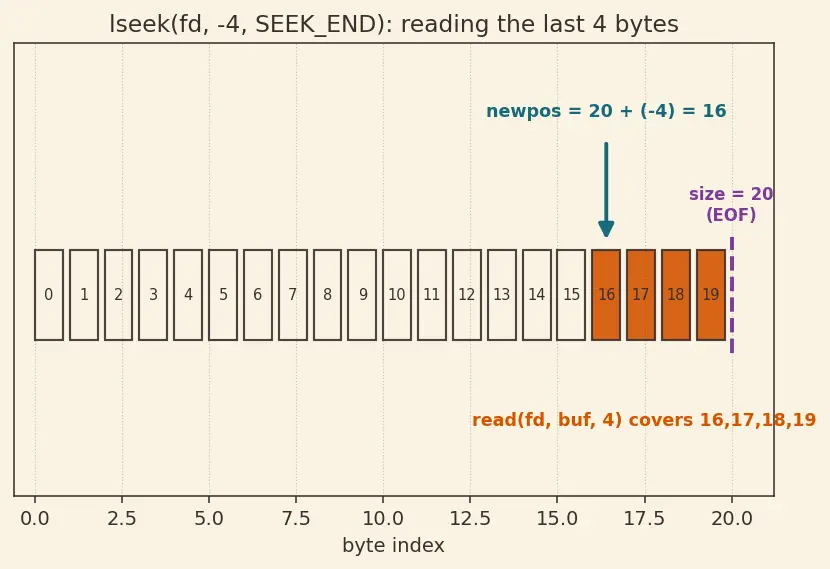 Figure — File operations — open, read, write, seek, close