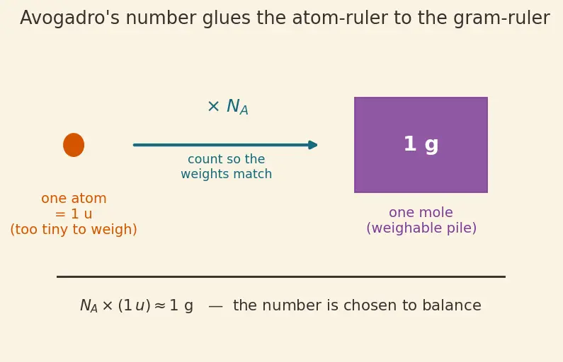 Figure — The mole concept — counting by weighing