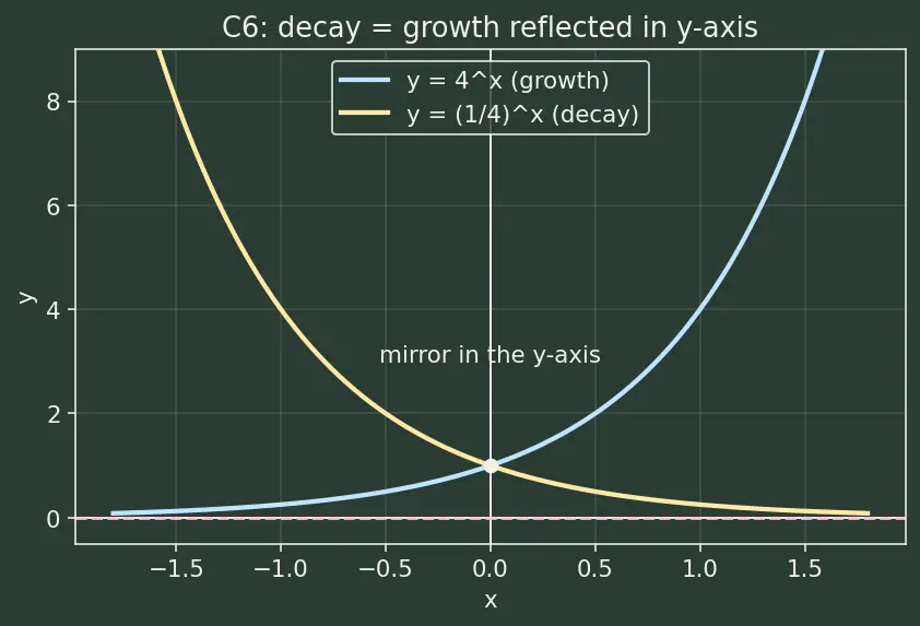 Figure — Exponential functions aˣ — graphs, properties, asymptote