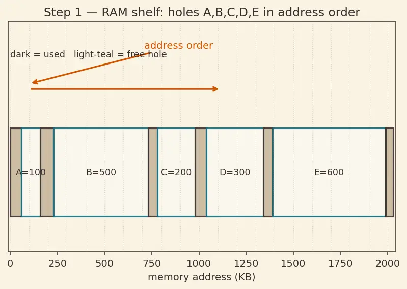 Figure — Memory allocation — contiguous (first-fit, best-fit, worst-fit)