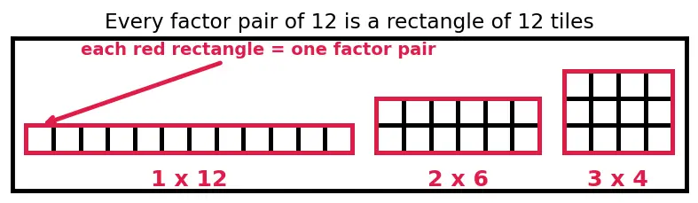 Figure — Factors and multiples — all factors of a number, factor pairs