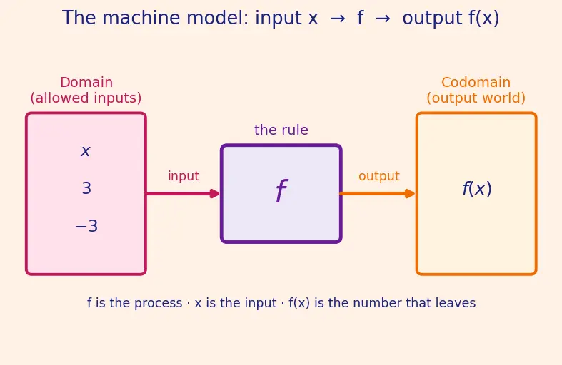 Figure — Function notation — f(x), g(x)