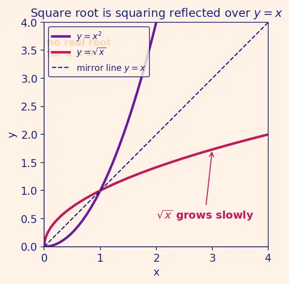 Figure — Radical (surd) expressions — simplification, rationalization
