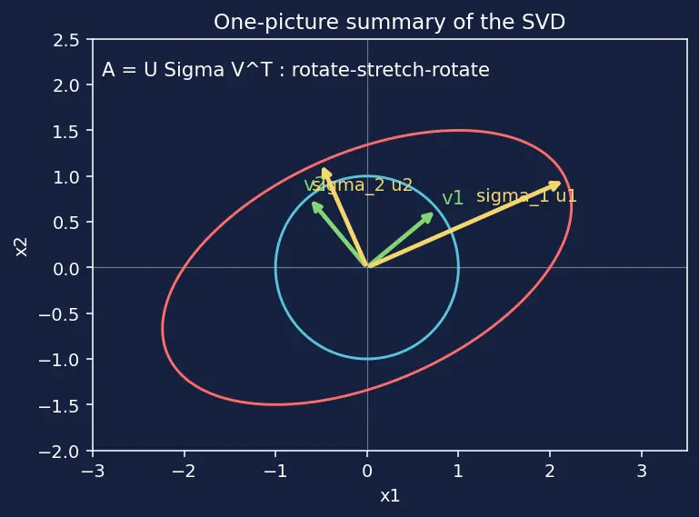 Figure — NumPy linear algebra — np.linalg.solve, eig, svd, norm, det