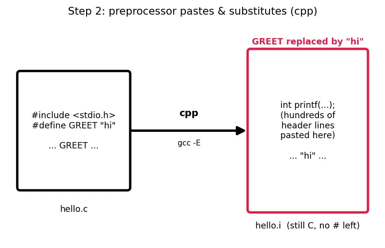 Figure — C compilation — preprocessor, compiler, assembler, linker