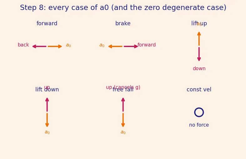 Figure — Non-inertial reference frames — pseudo forces