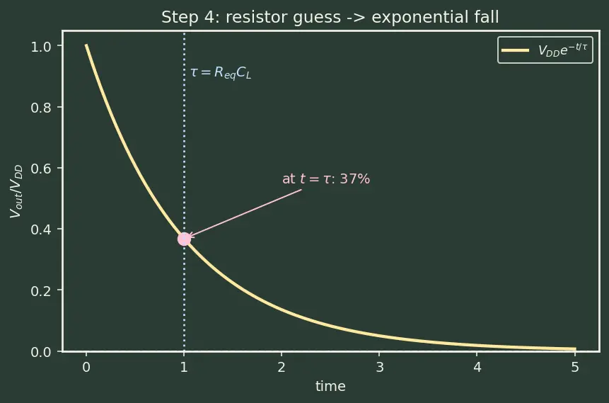Figure — Propagation delay and rise - fall times